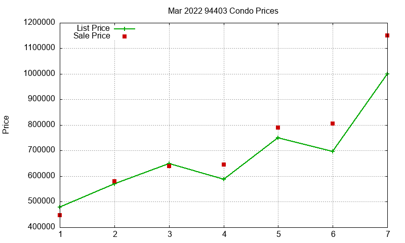 94403 Condos Just Sold 2022-03 94403 Condos Just Sold 2022-03