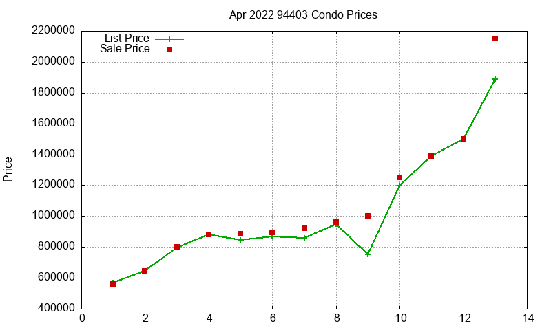 94403 Condos Just Sold 2022-04