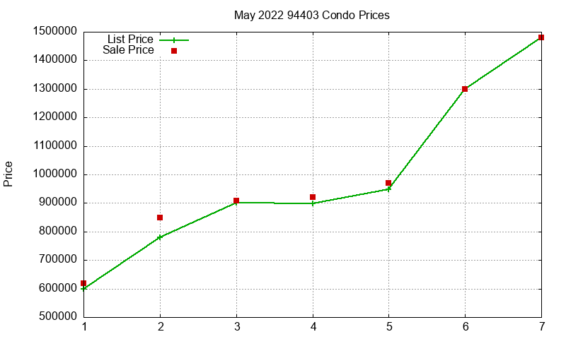 94403 Condos Just Sold 2022-05