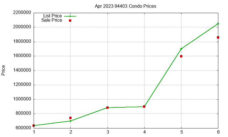 94403 Condos Just Sold 2023-04