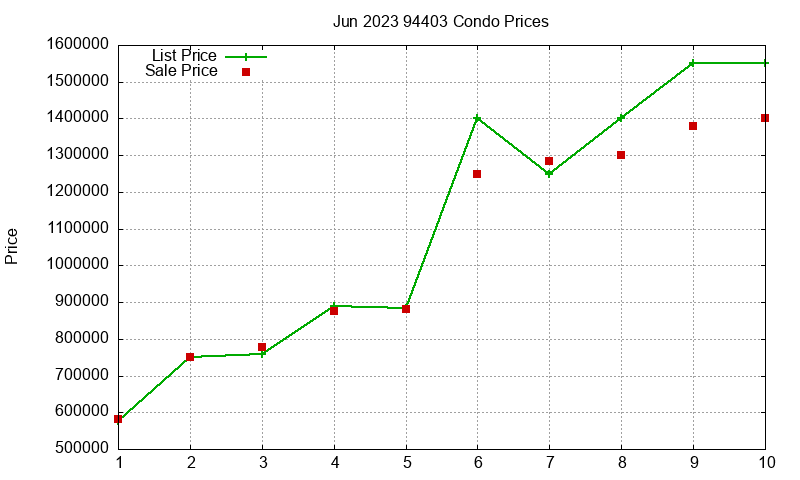 94403 Condos Just Sold 2023-06