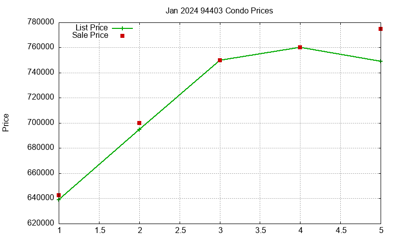 94403 Condos Just Sold 2024-01
