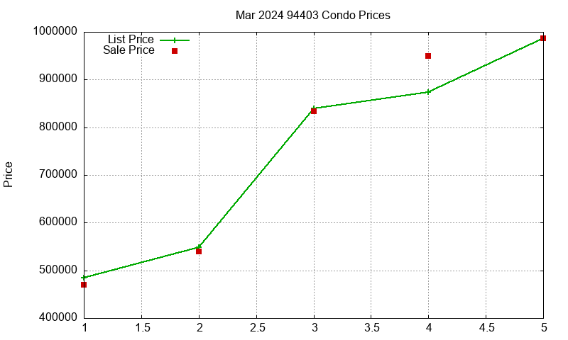 94403 Condos Just Sold 2024-03
