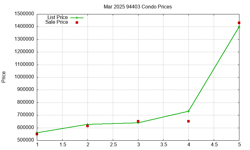 94403 Condos Just Sold 2025-03