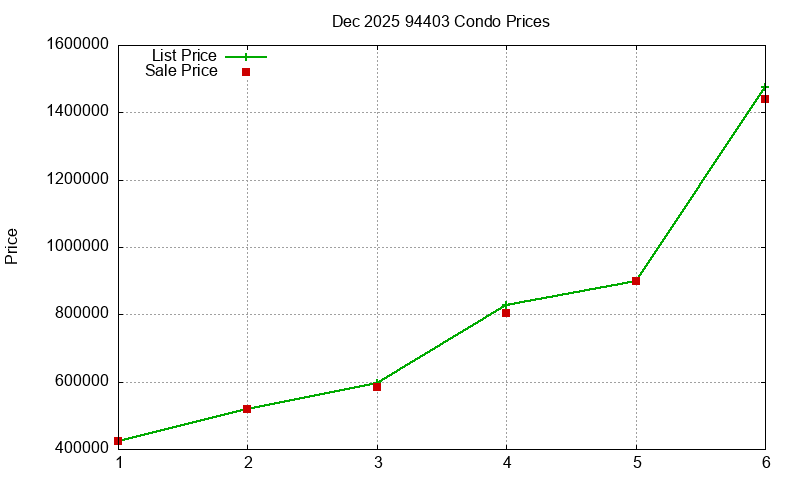 94403 Condos Just Sold 2025-12