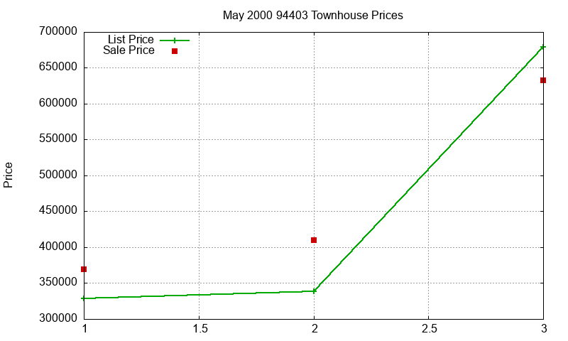 94403 Townhouses Just Sold 2000-05