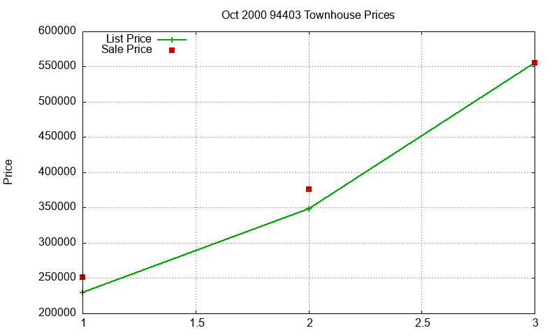 94403 Townhouses Just Sold 2000-10
