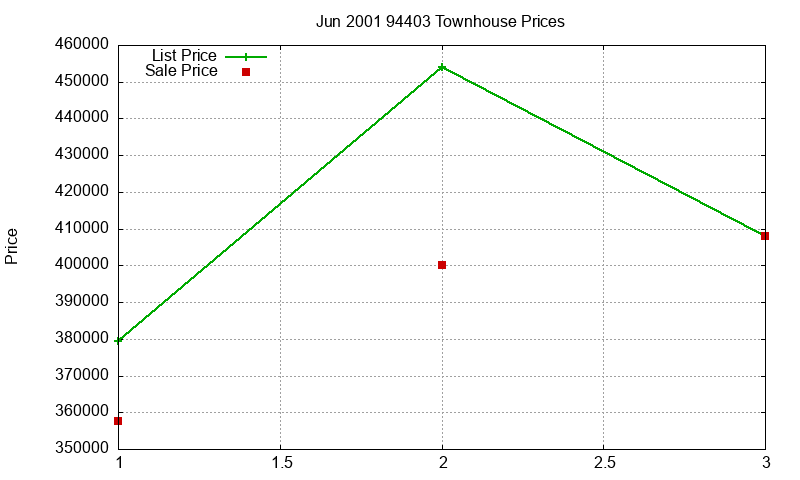 94403 Townhouses Just Sold 2001-06