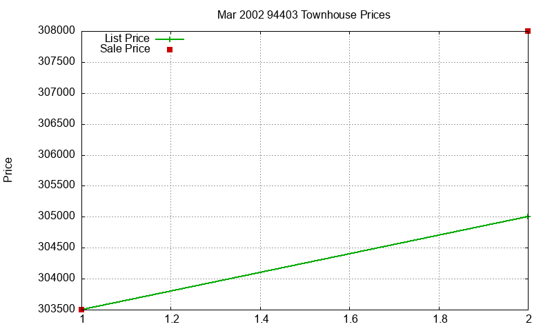 94403 Townhouses Just Sold 2002-03