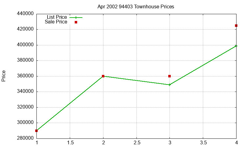 94403 Townhouses Just Sold 2002-04