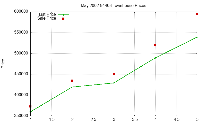 94403 Townhouses Just Sold 2002-05