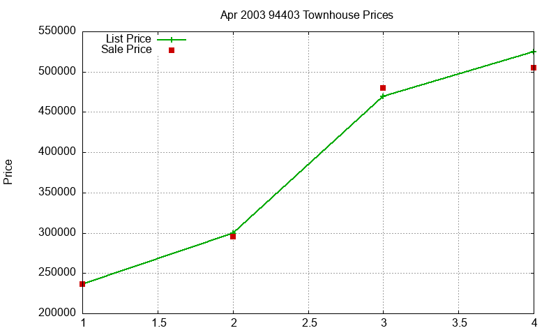 94403 Townhouses Just Sold 2003-04