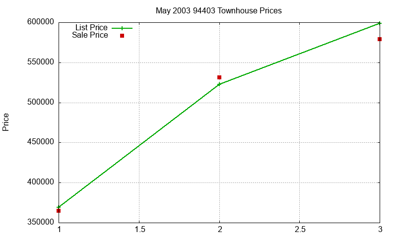 94403 Townhouses Just Sold 2003-05
