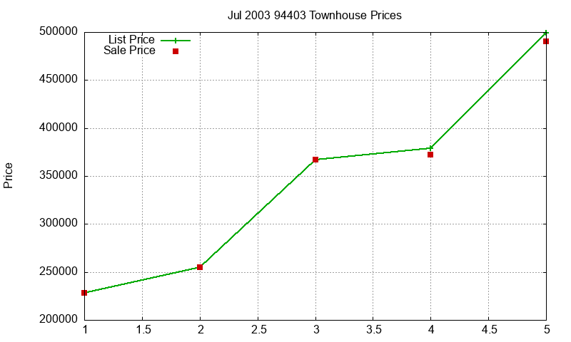 94403 Townhouses Just Sold 2003-07