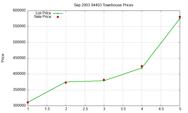 94403 Townhouses Just Sold 2003-09