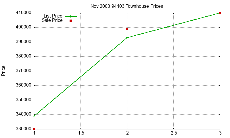 94403 Townhouses Just Sold 2003-11