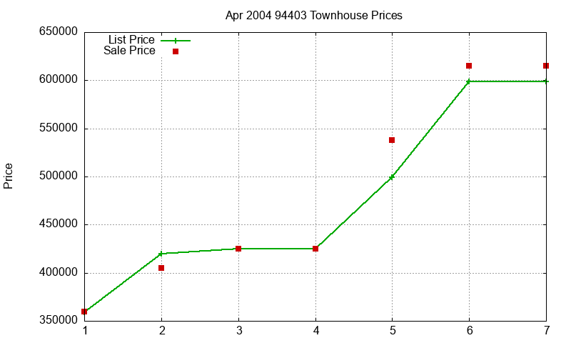 94403 Townhouses Just Sold 2004-04