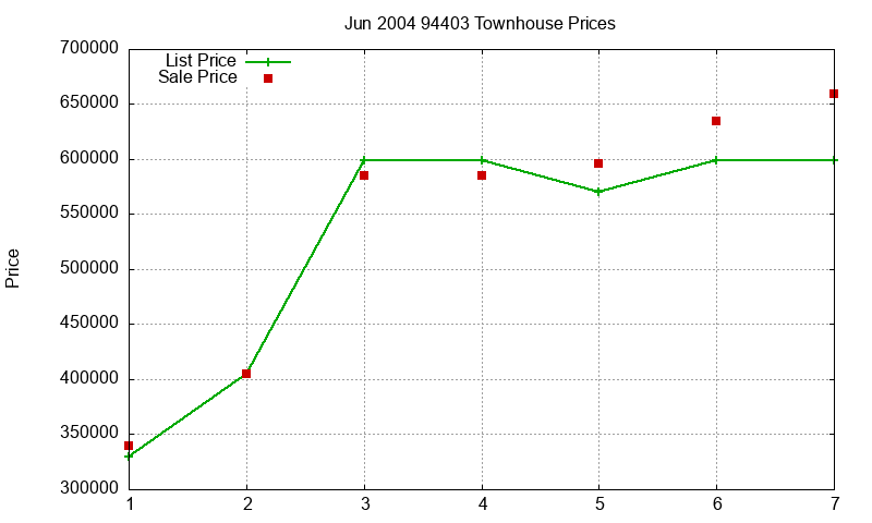 94403 Townhouses Just Sold 2004-06