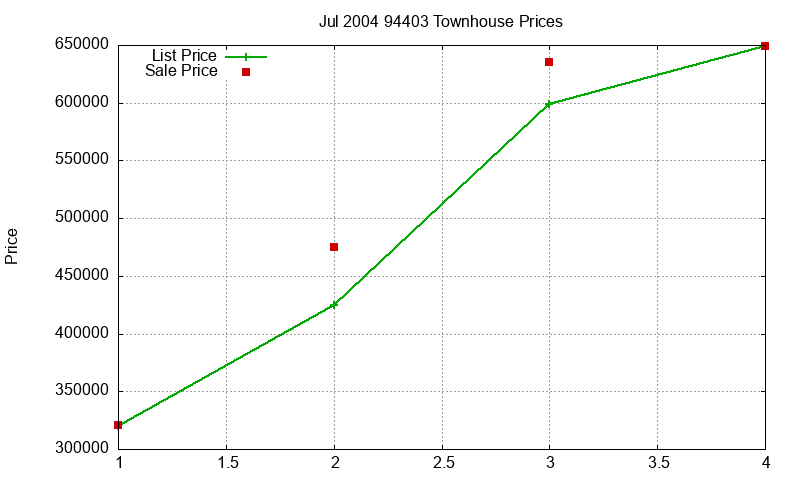 94403 Townhouses Just Sold 2004-07