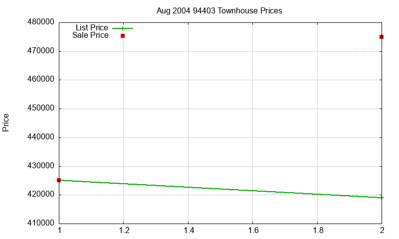 94403 Townhouses Just Sold 2004-08