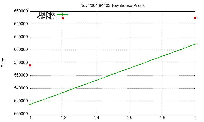 94403 Townhouses Just Sold 2004-11