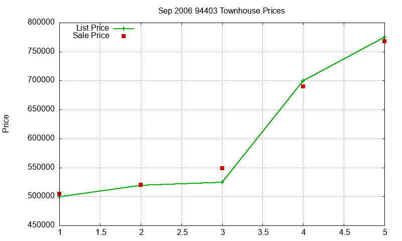94403 Townhouses Just Sold 2006-09