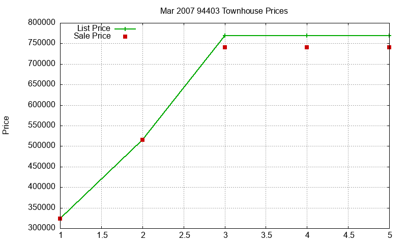 94403 Townhouses Just Sold 2007-03