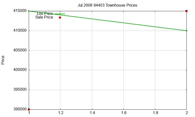 94403 Townhouses Just Sold 2008-07
