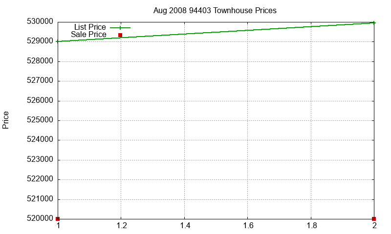 94403 Townhouses Just Sold 2008-08
