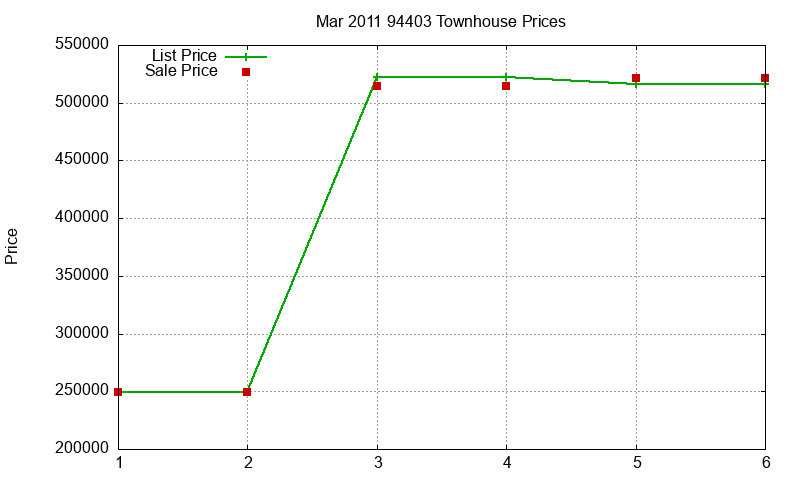94403 Townhouses Just Sold 2011-03