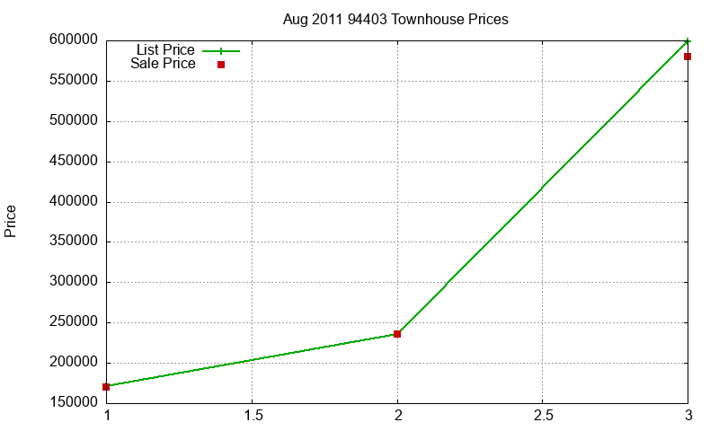 94403 Townhouses Just Sold 2011-08