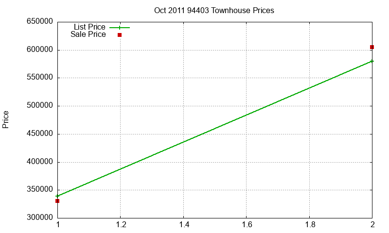 94403 Townhouses Just Sold 2011-10