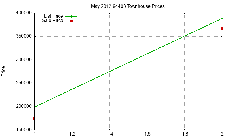 94403 Townhouses Just Sold 2012-05