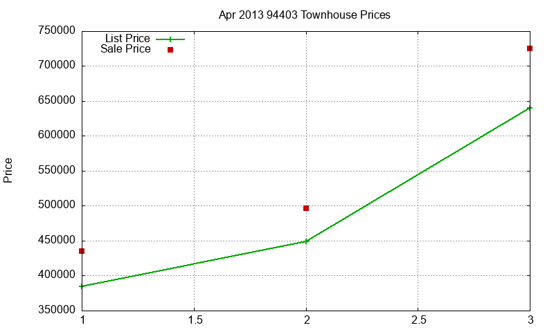94403 Townhouses Just Sold 2013-04
