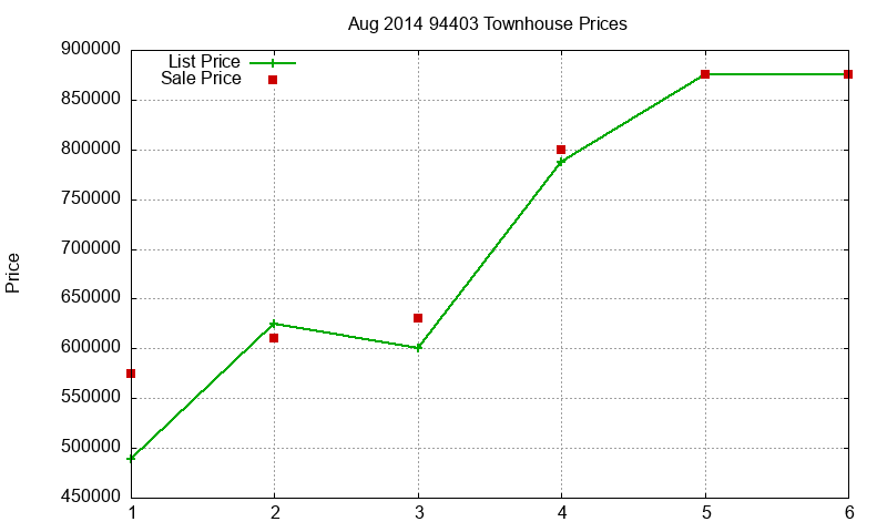 94403 Townhouses Just Sold 2014-08