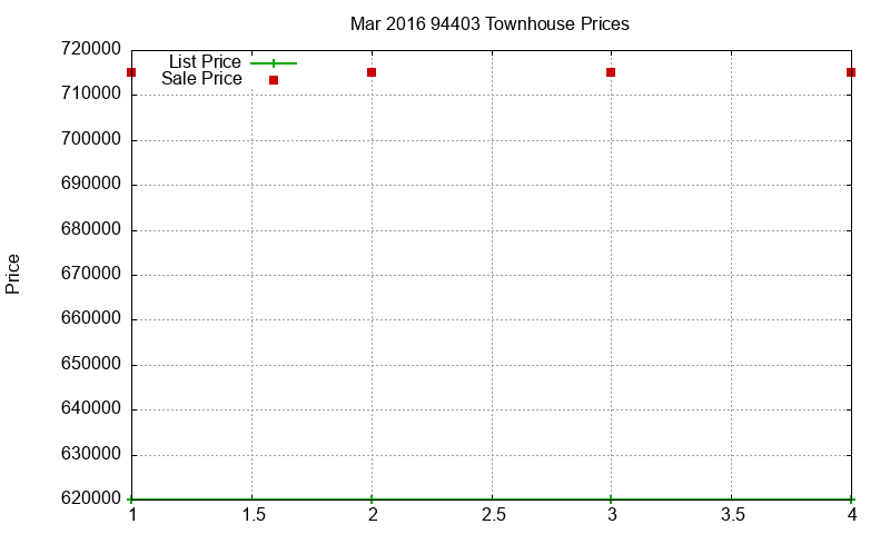 94403 Townhouses Just Sold 2016-03