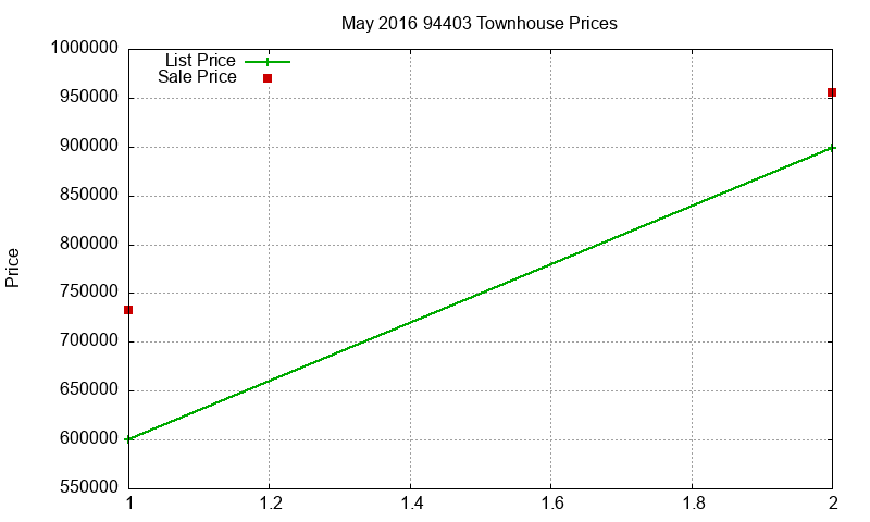 94403 Townhouses Just Sold 2016-05