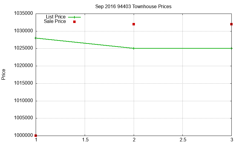 94403 Townhouses Just Sold 2016-09