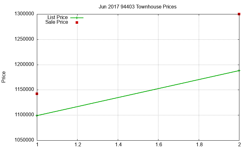 94403 Townhouses Just Sold 2017-06
