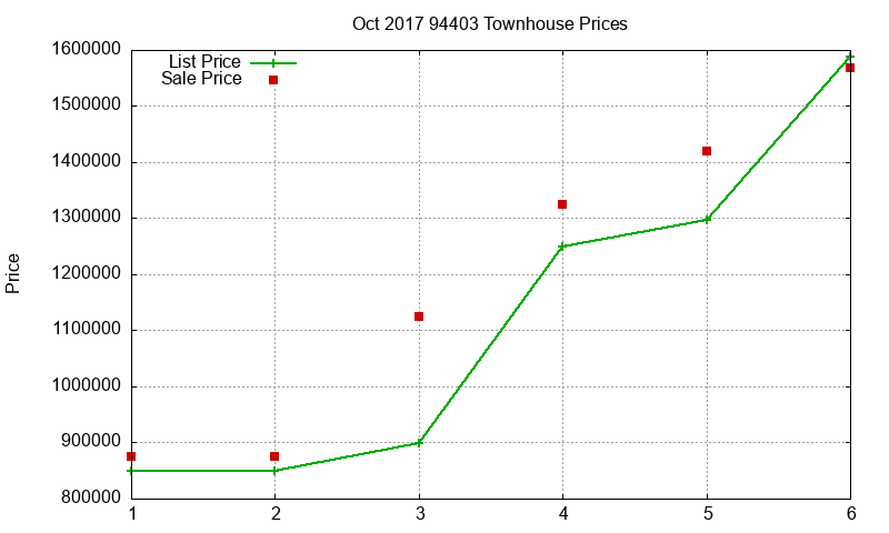 94403 Townhouses Just Sold 2017-10