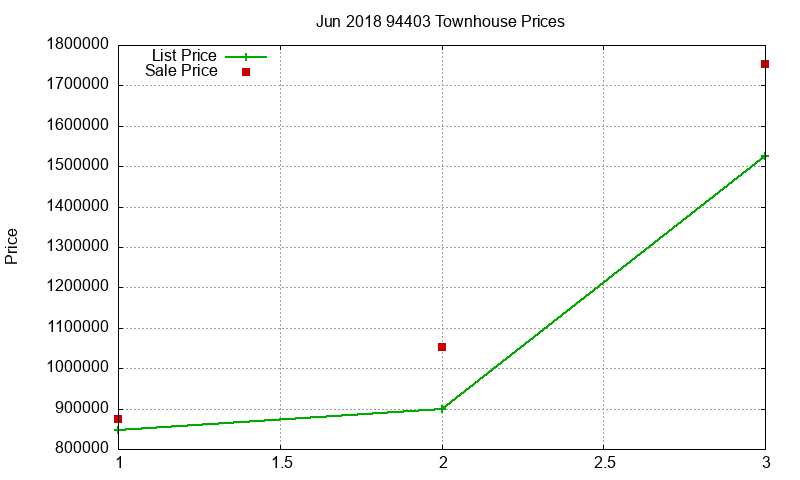 94403 Townhouses Just Sold 2018-06