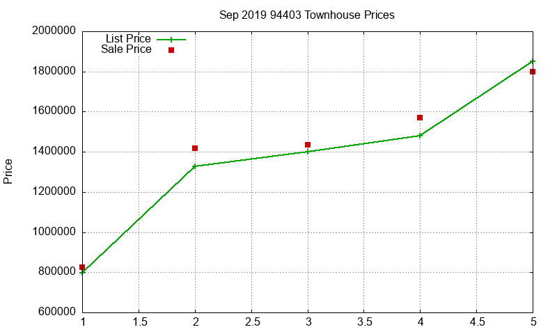 94403 Townhouses Just Sold 2019-09