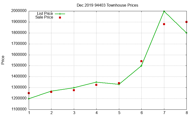 94403 Townhouses Just Sold 2019-12
