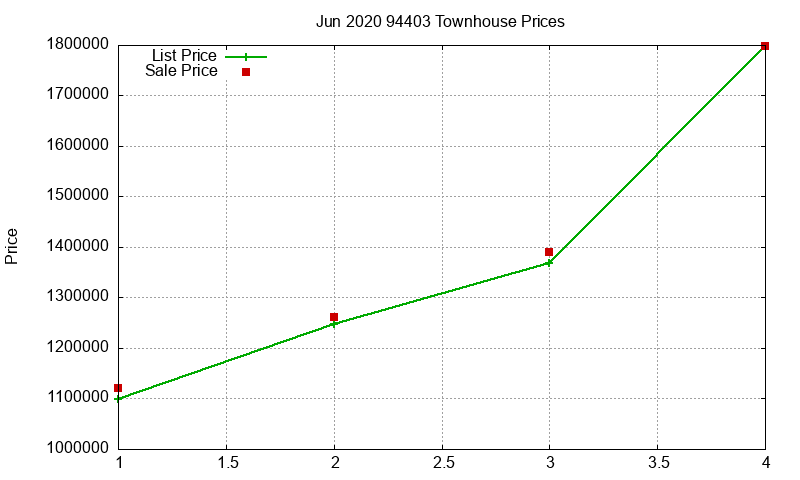 94403 Townhouses Just Sold 2020-06