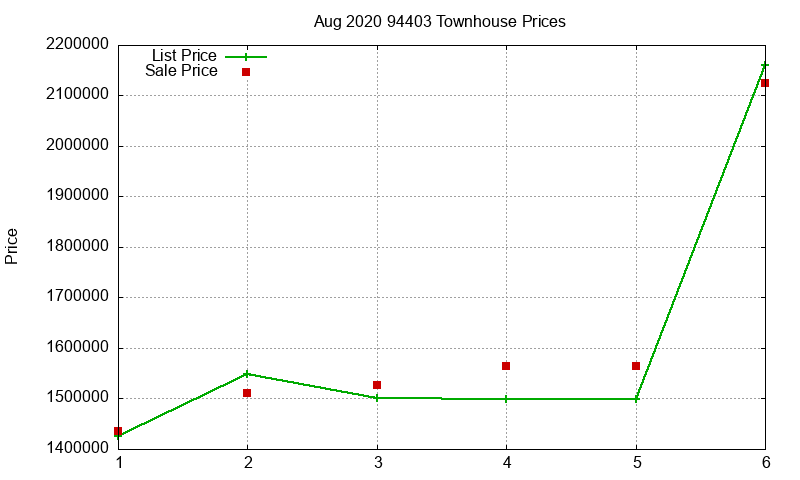 94403 Townhouses Just Sold 2020-08