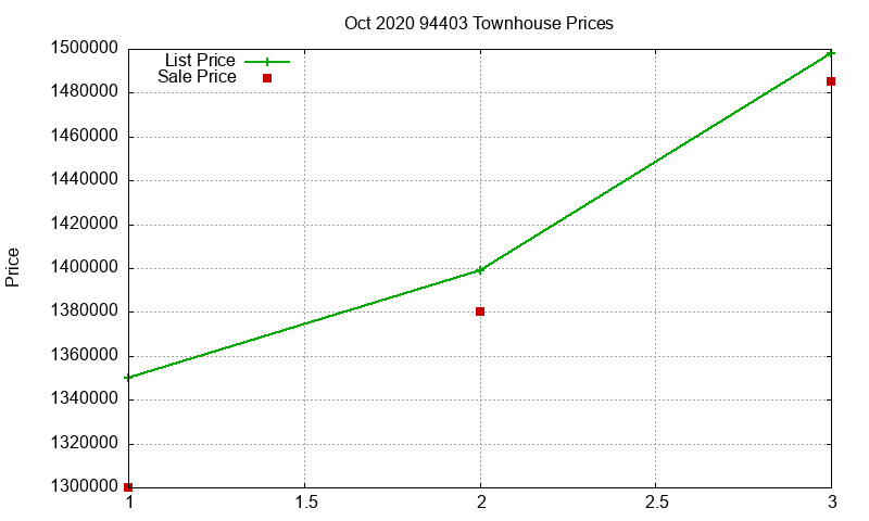 94403 Townhouses Just Sold 2020-10