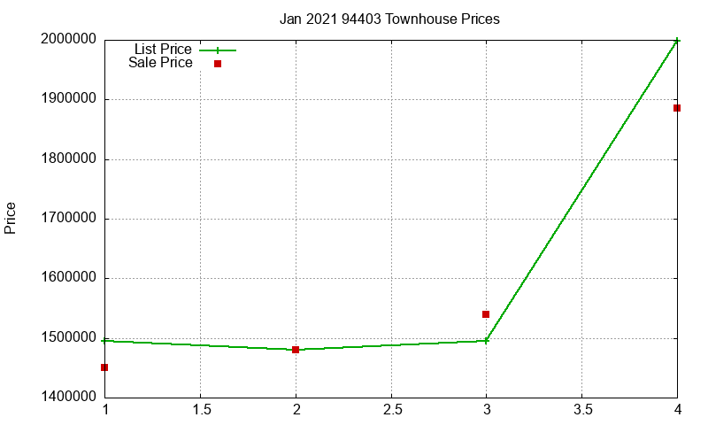 94403 Townhouses Just Sold 2021-01