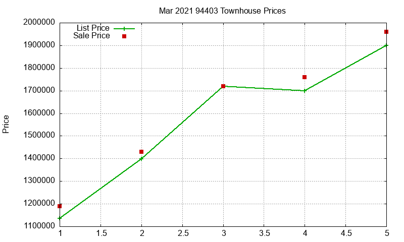 94403 Townhouses Just Sold 2021-03