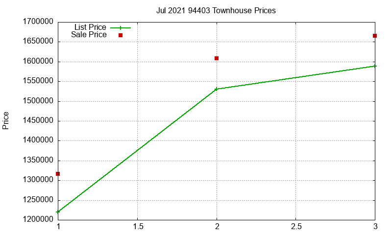 94403 Townhouses Just Sold 2021-07