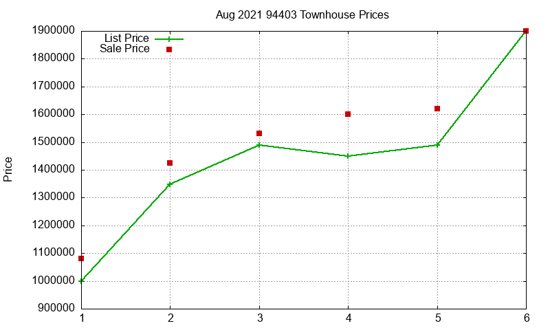 94403 Townhouses Just Sold 2021-08